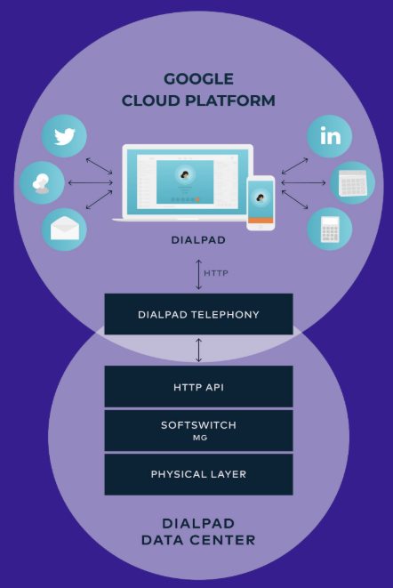 Dialpad-platform-structure.png