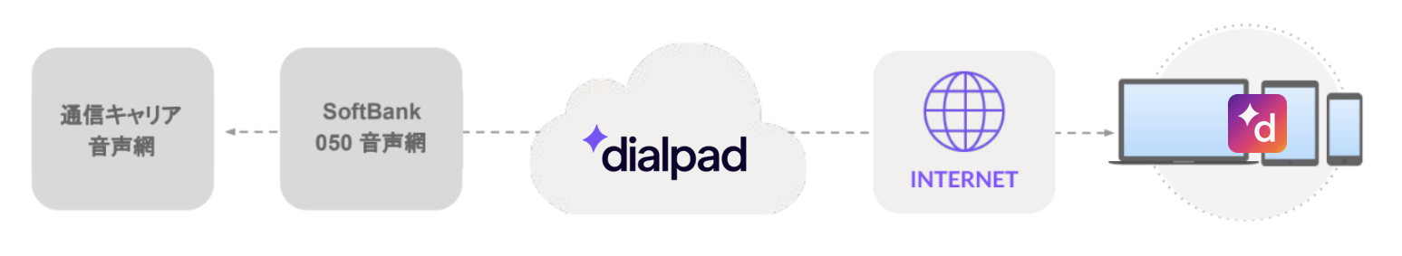 Call-flow-PSTN-to-050-number.png