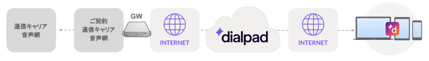 Dialpad-call-diagram-PSTN-to-0ABJ-number.png