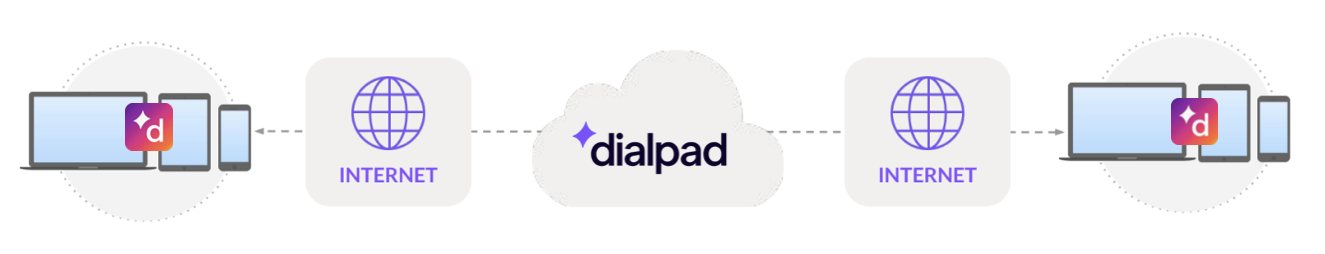 Call-flow-between-Dialpad-accounts.png