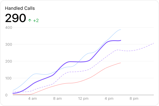 Handled calls widget view