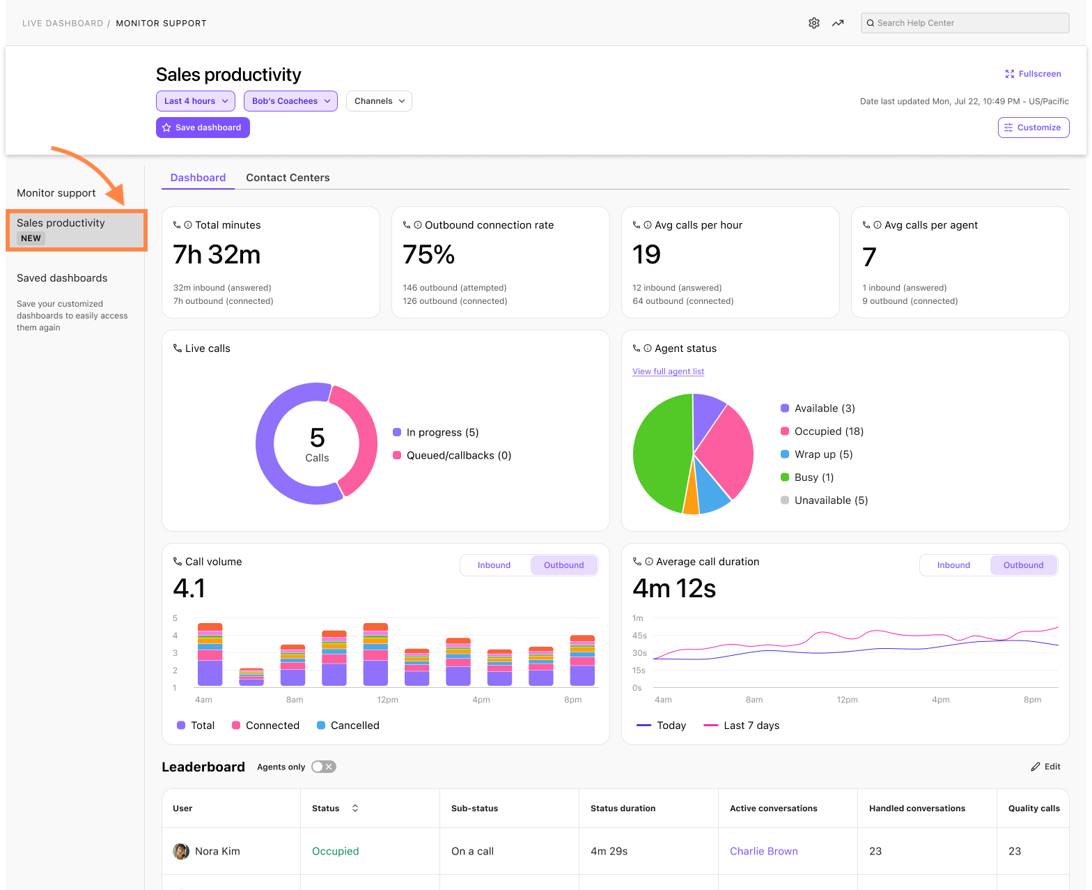 View of the sales productivity dashboard