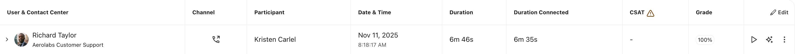 Screenshot of a single call log row in Dialpad Conversation History showing columns for User & Contact Center, Channel, Participant, Date & Time, Duration, Duration Connected, CSAT, Grade, and action controls.