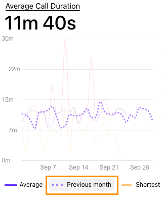 Data view with one data set isolated to show clearly in the data window