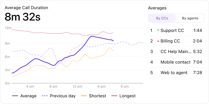 View of the Average Call Duration widget
