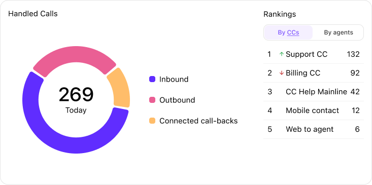 View of the handled calls widget
