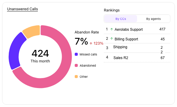 View of the unanswered calls widget