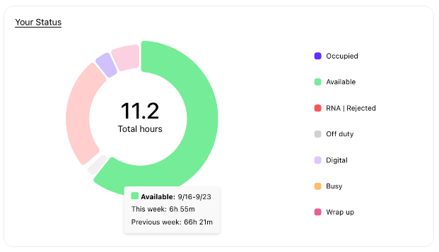 View of the Your Status widget