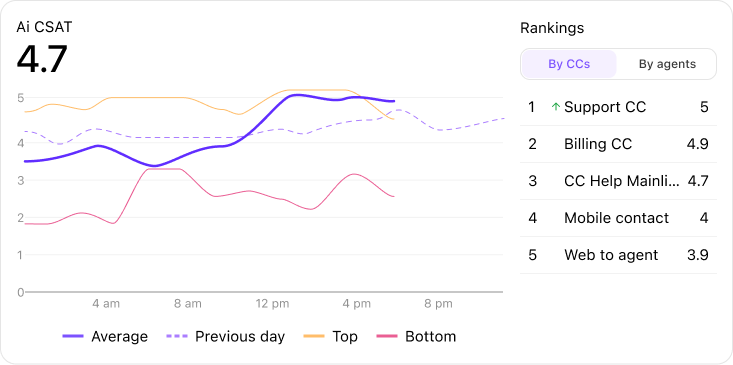 View of the AI CSAT widget