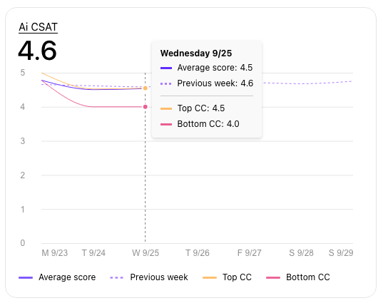 AI CSAT data view