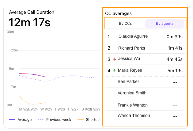 Data view showing rankings for agents in that data set