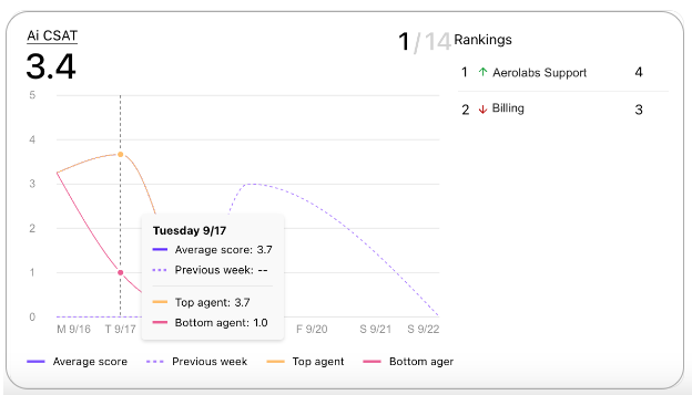 View of the AI CSAT widget with a breakdown of the data shown