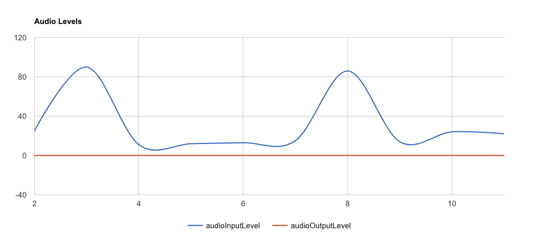 example of one way audio