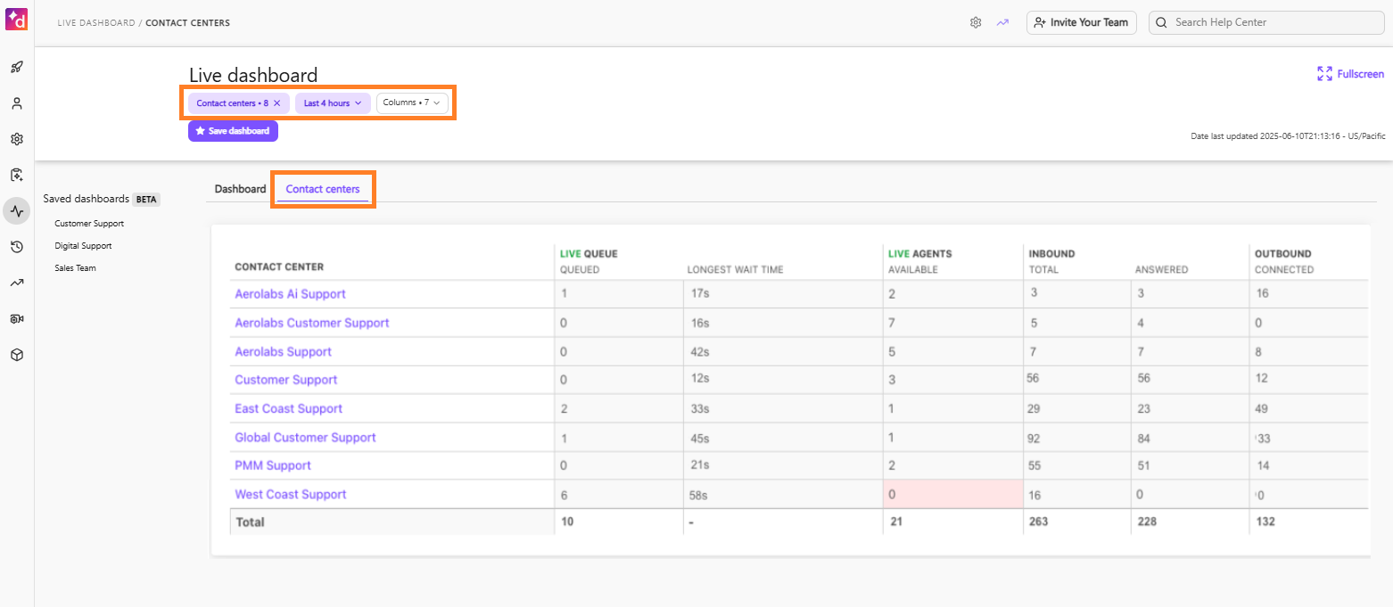 Main real-time dashboard view for contact centers