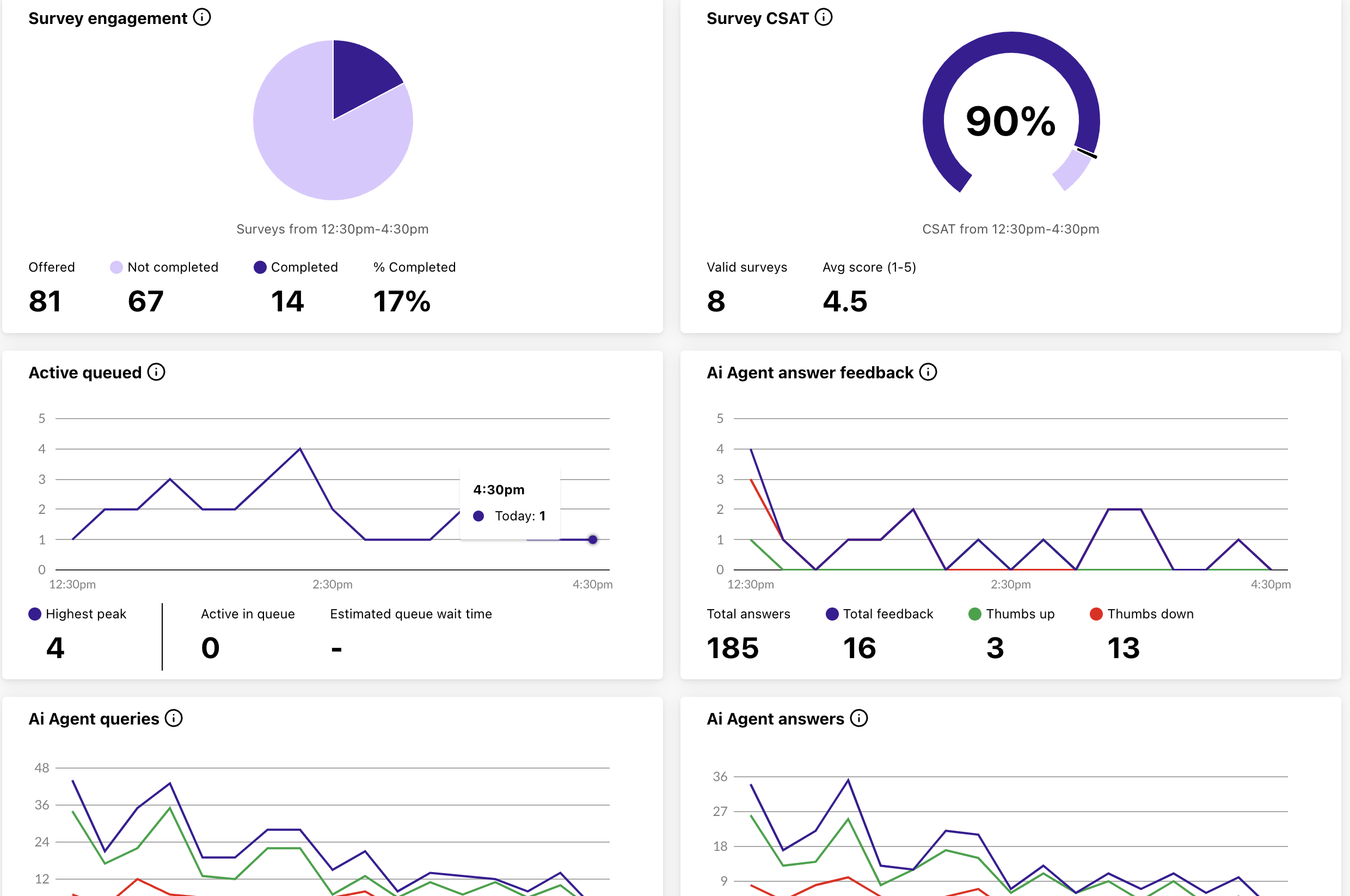 View of dashboard widgets