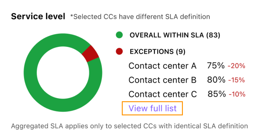 View of the SLA (Service Level Agreement) widget