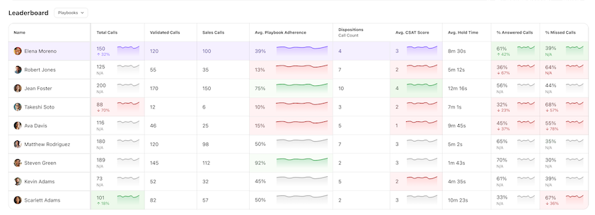 Coaching hub leaderboard view