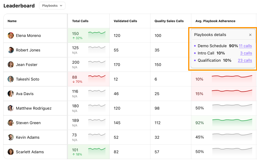 View call details from the leaderboard of coaching hub