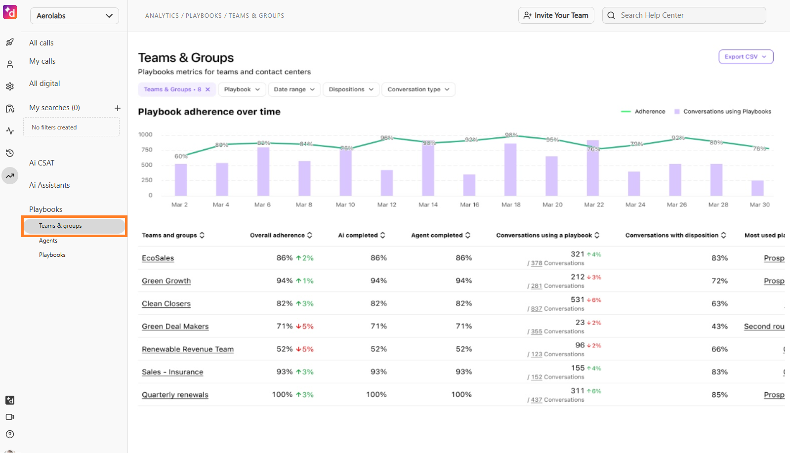 Overview of team and groups Playbooks analytics