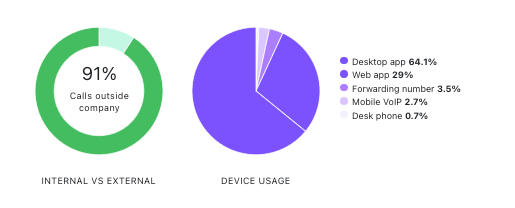 Chart of the calling habits analytics.