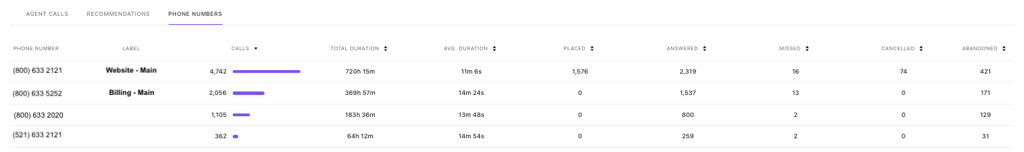Image of the phone numbers leaderboard.