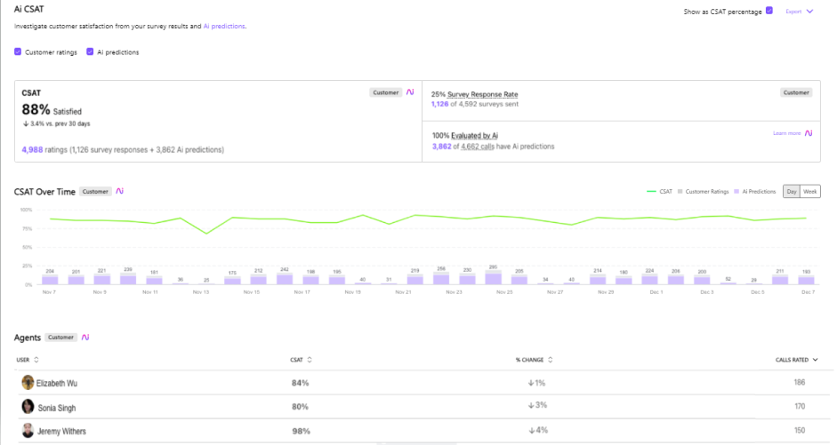 Overview of the AI CSAT analytics.