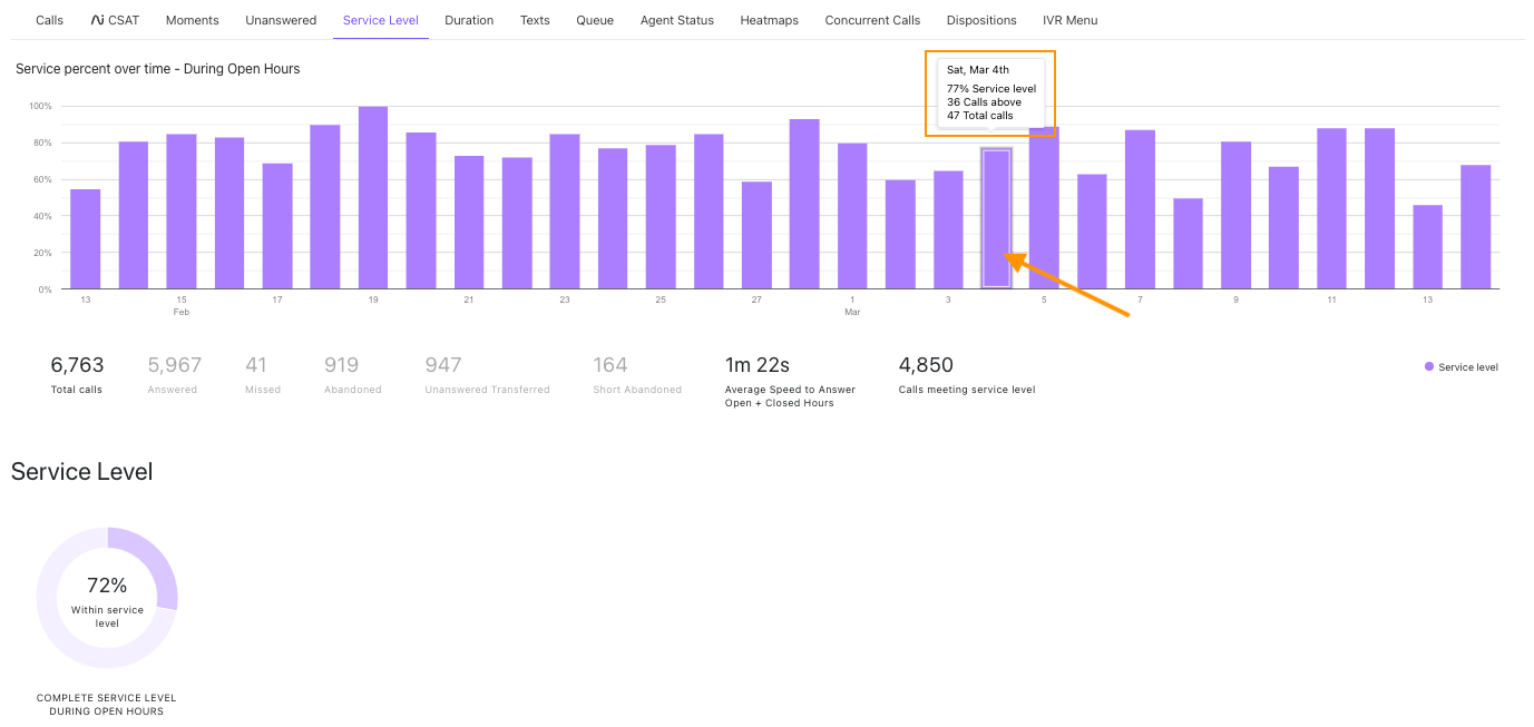 Image of service level analytics.