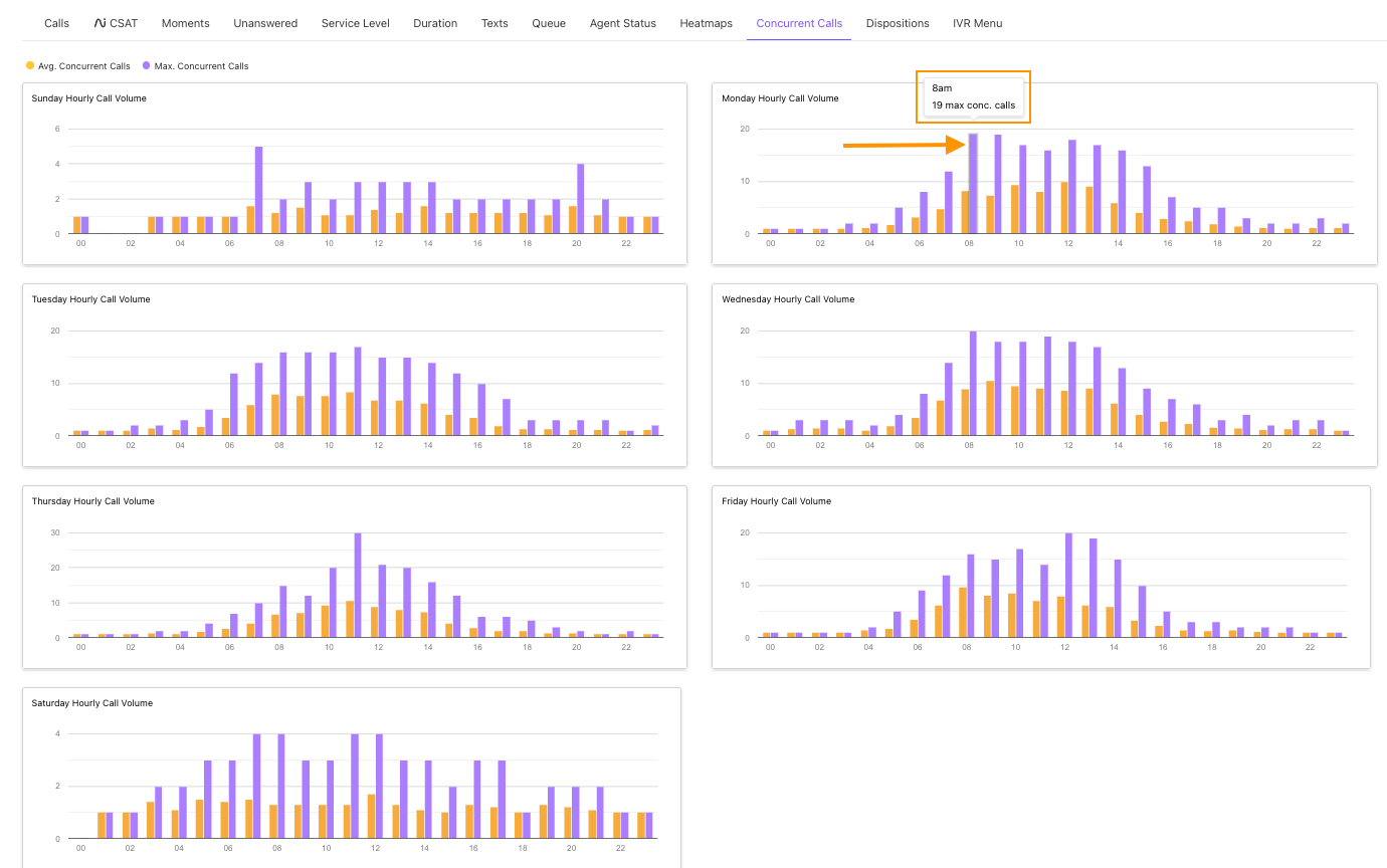 Image of the concurrent calls tab.