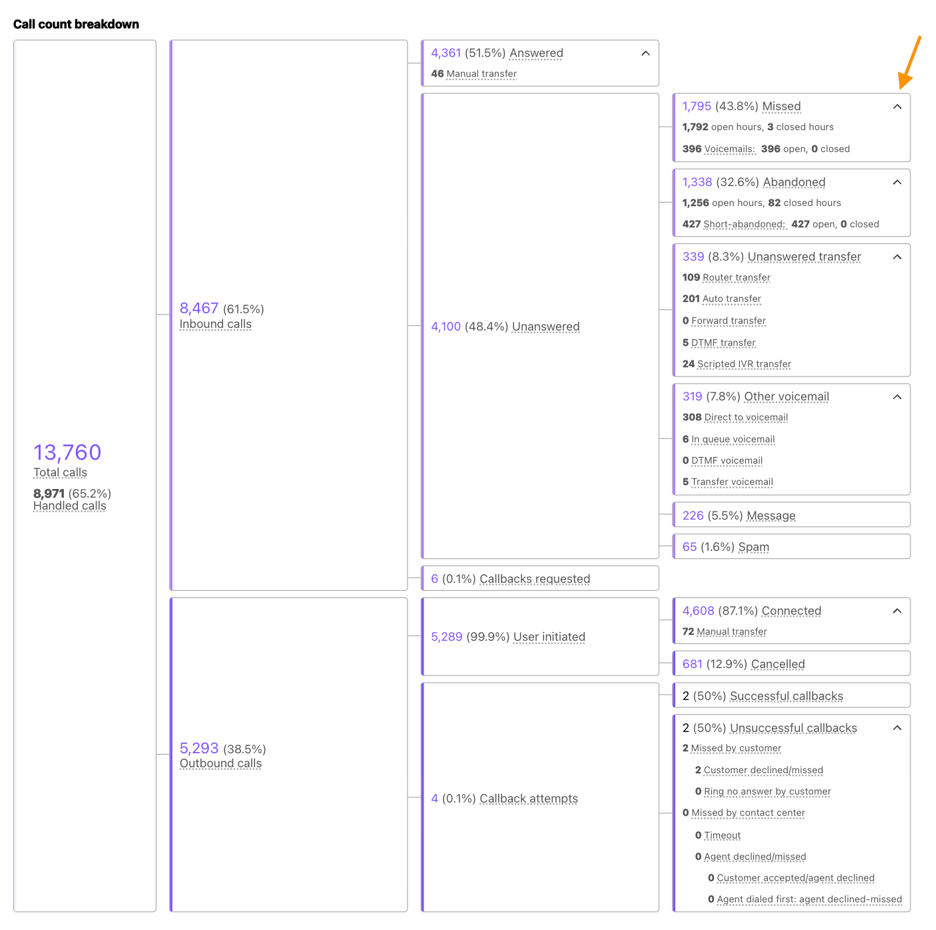 Image showing how to expand each section