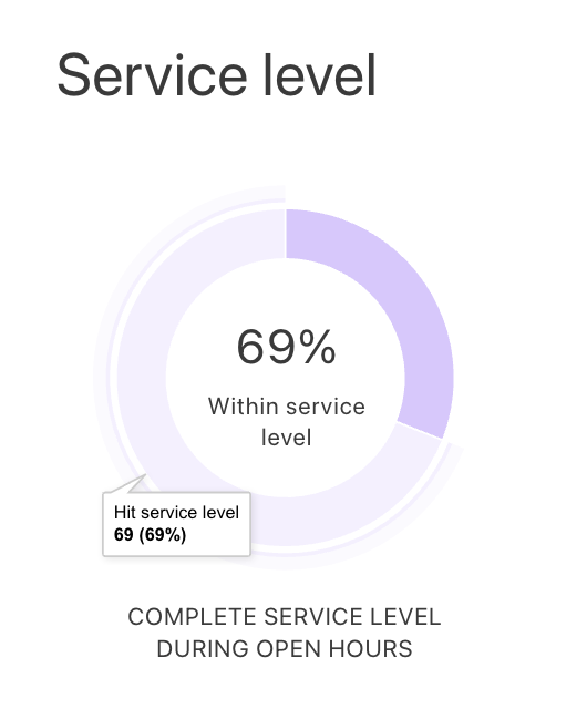 Image of service level chart.
