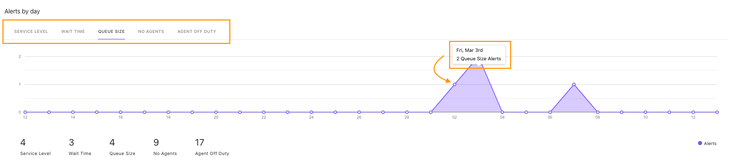 Alerts by day tab image.