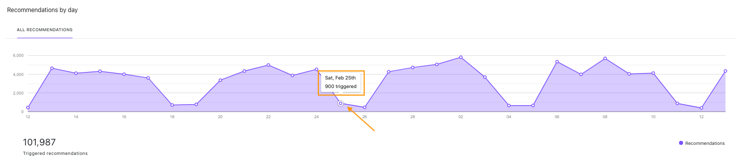 Image of the recommendations by day chart.