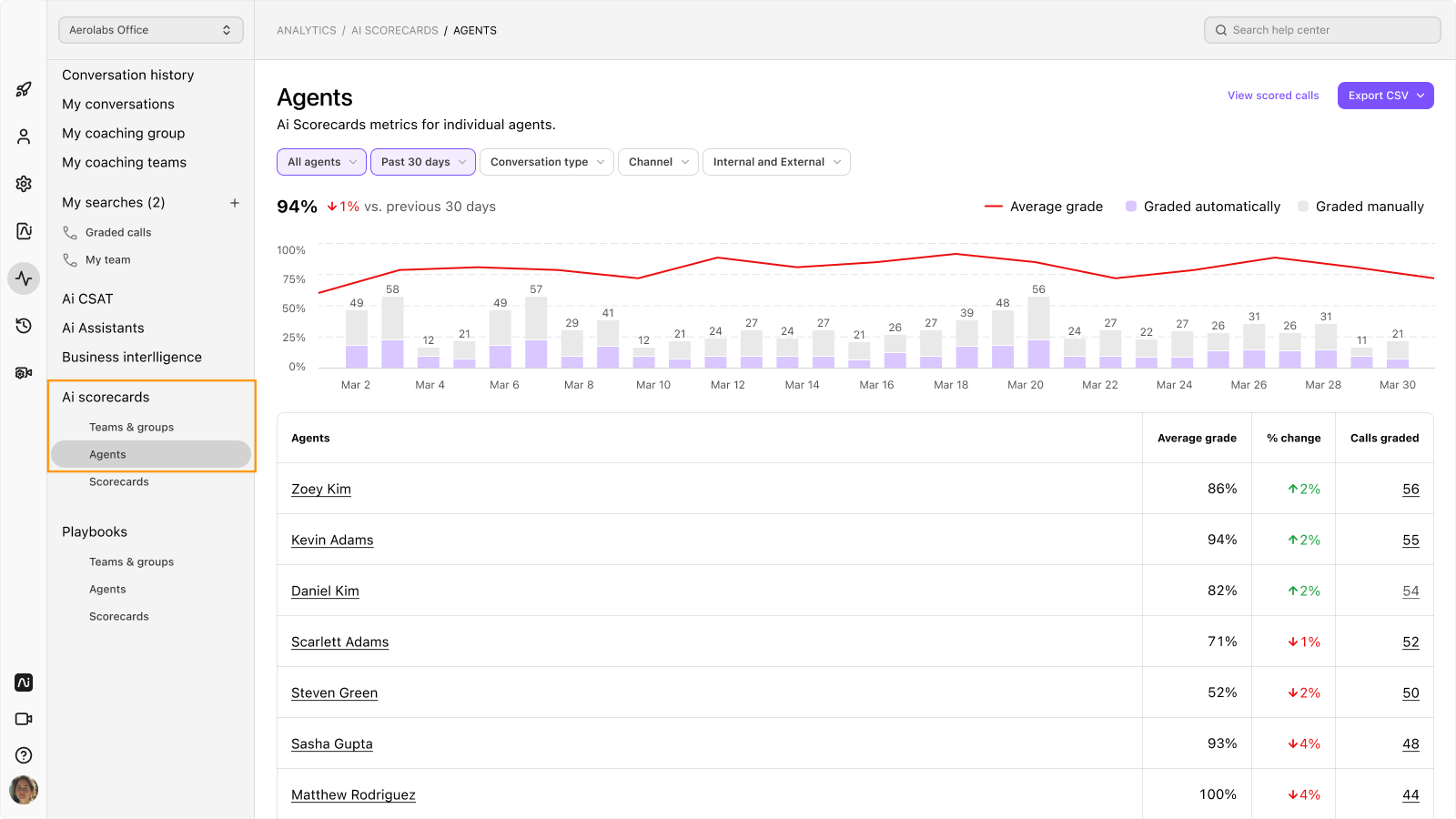 Image of AI Scorecards agent dashboard.