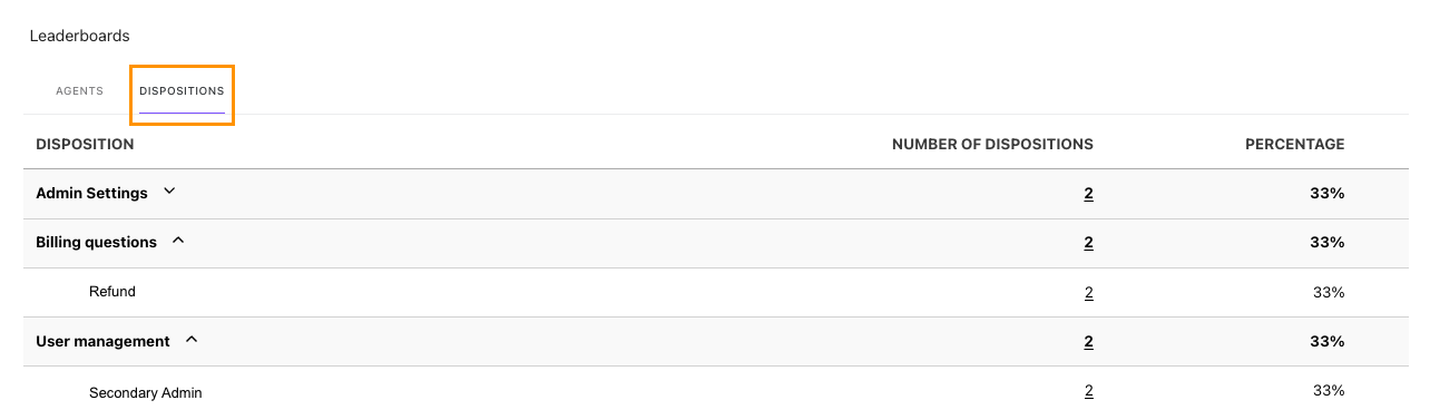 Dispositions leaderboard.