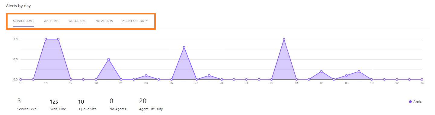 Image of Alerts by day chart.