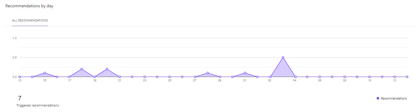Chart for Recommendations by Day.