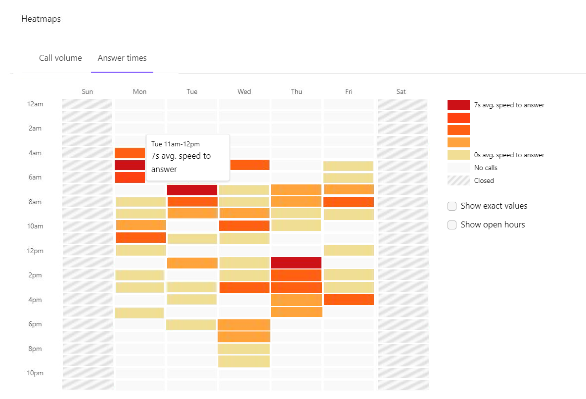 Answer time heatmaps.