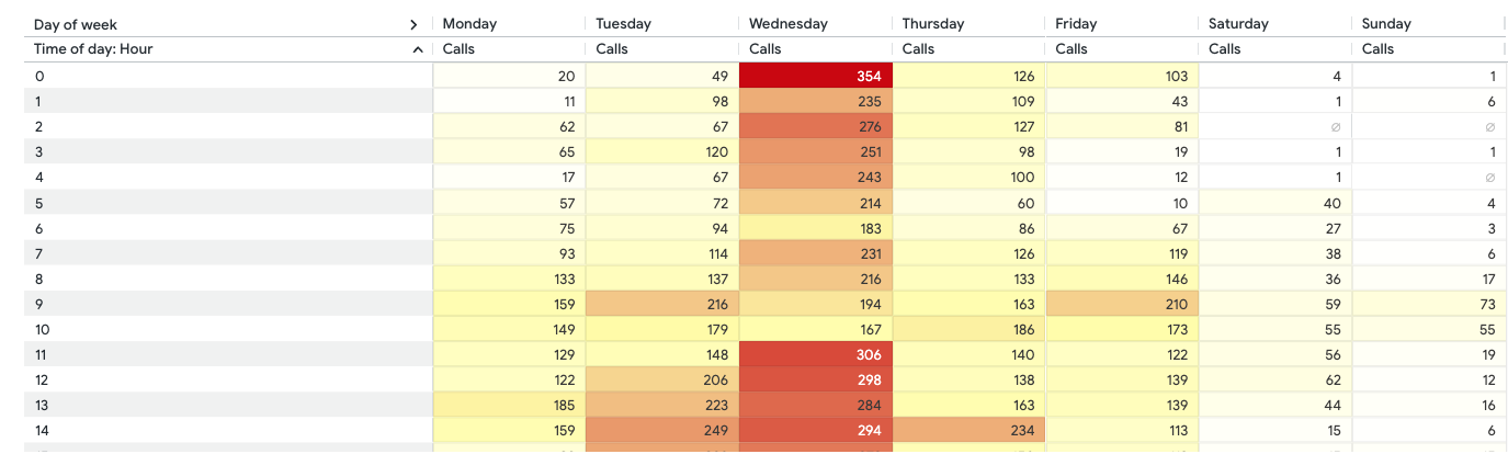 View of a heatmap in a report