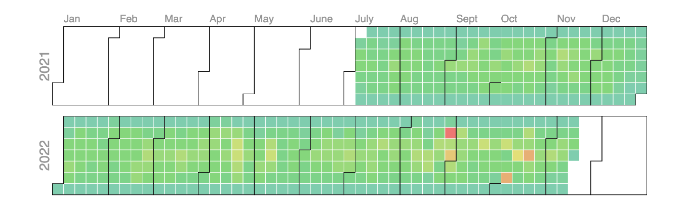 View of a report heatmap