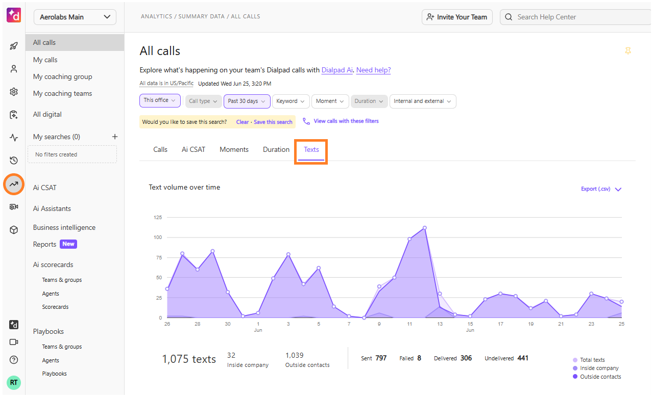 Screenshot of the Dialpad Office Analytics dashboard showing a text volume line graph, with orange boxes highlighting the Analytics icon on the left sidebar navigation and the selected 'Texts' tab above the chart.