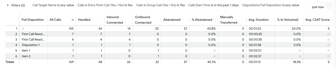 Call metrics by disposition report