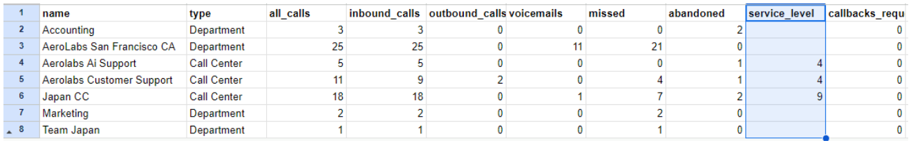 Image showing the service level in the data sheet.