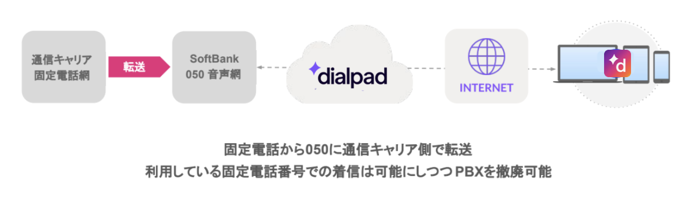 Dialpad-use-cases-forwarding-to-050-number.png
