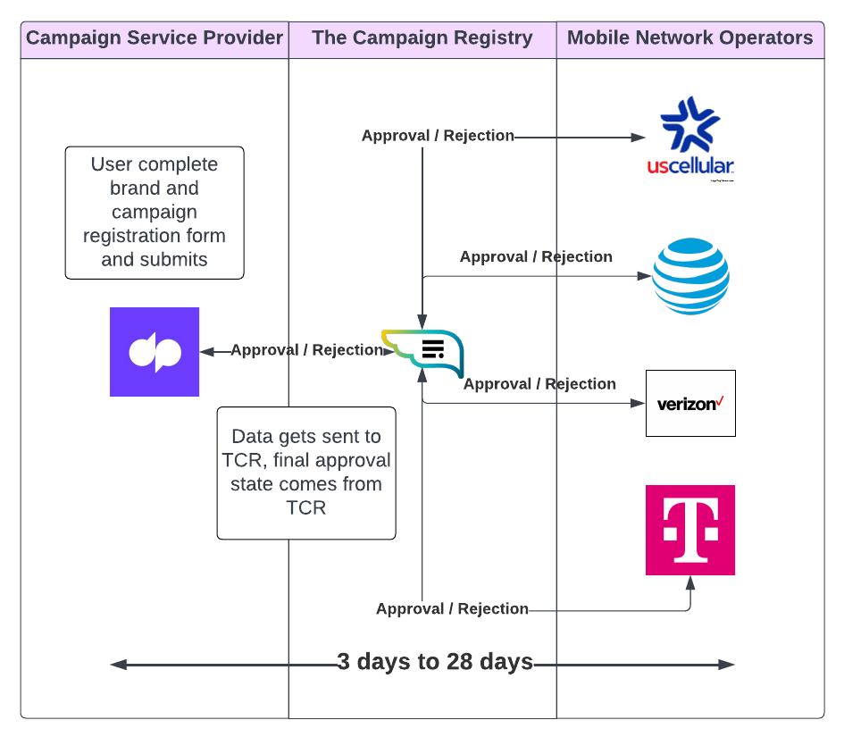 Flowchart illustrating the 3 to 28 day SMS campaign registration process across Campaign Service Providers like Dialpad, The Campaign Registry, and Mobile Network Operators including UScellular, AT&T, Verizon, and T-Mobile.