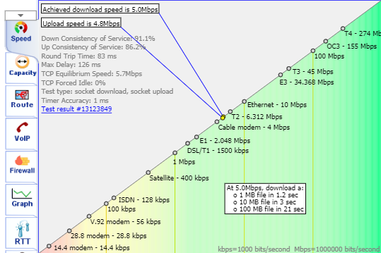 Screenshot of a network speed test results page displaying connection metrics alongside a comparative bandwidth speed scale.