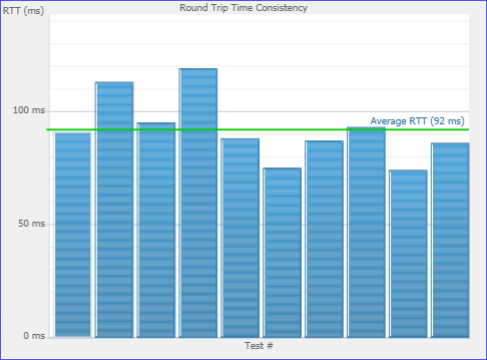 Screenshot of a Round Trip Time Consistency bar chart displaying RTT values in milliseconds across test intervals, with a green horizontal line marking an Average RTT of 92 ms.