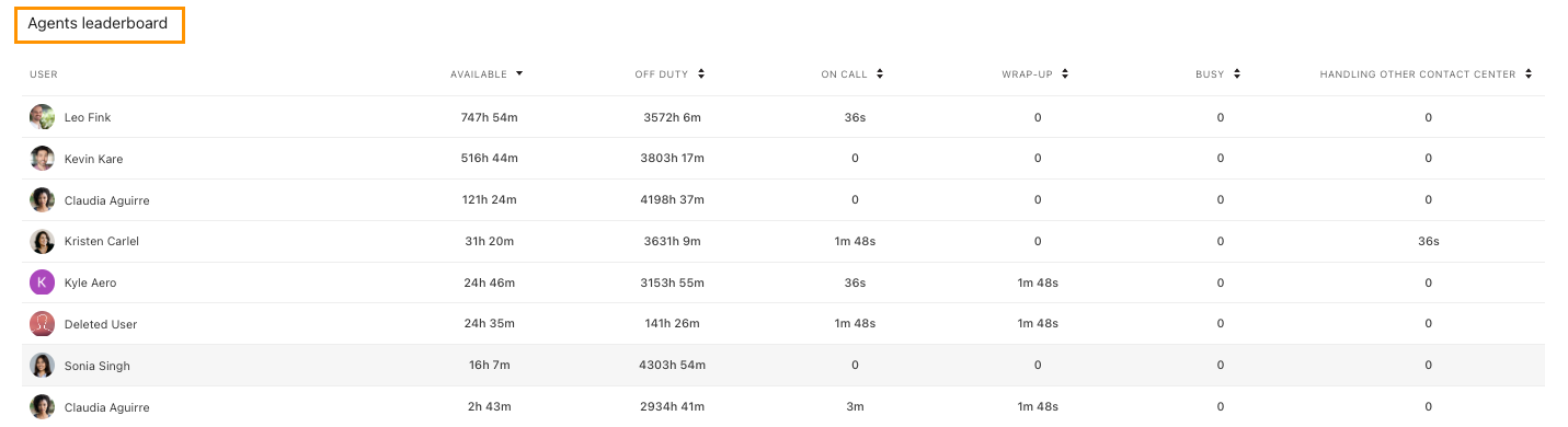 View of the agent status leaderboard