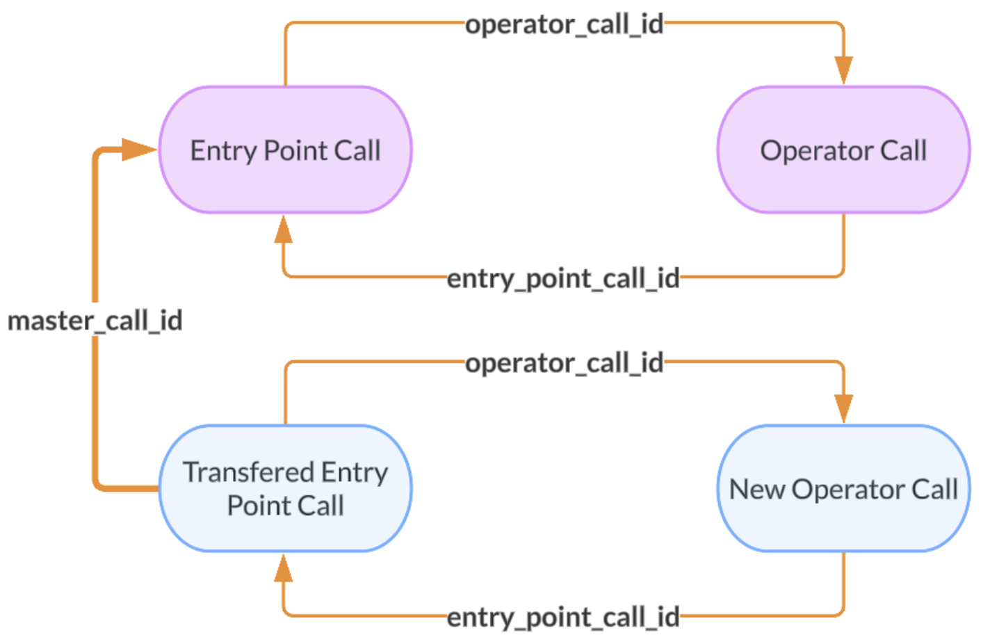 Call_id and Variants(1).png