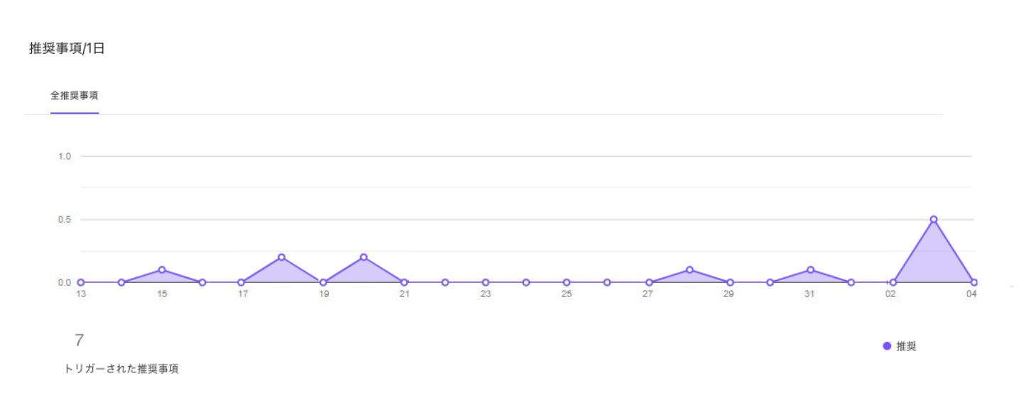 Analytics-recommendations-by-day.png