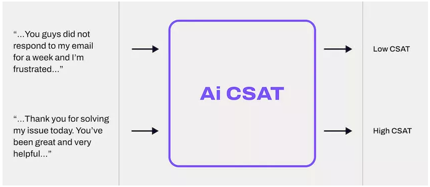 Flowchart diagram showing how Dialpad processes call audio through speech recognition, neural network analysis, and AI CSAT prediction to calculate customer satisfaction with 87% accuracy.